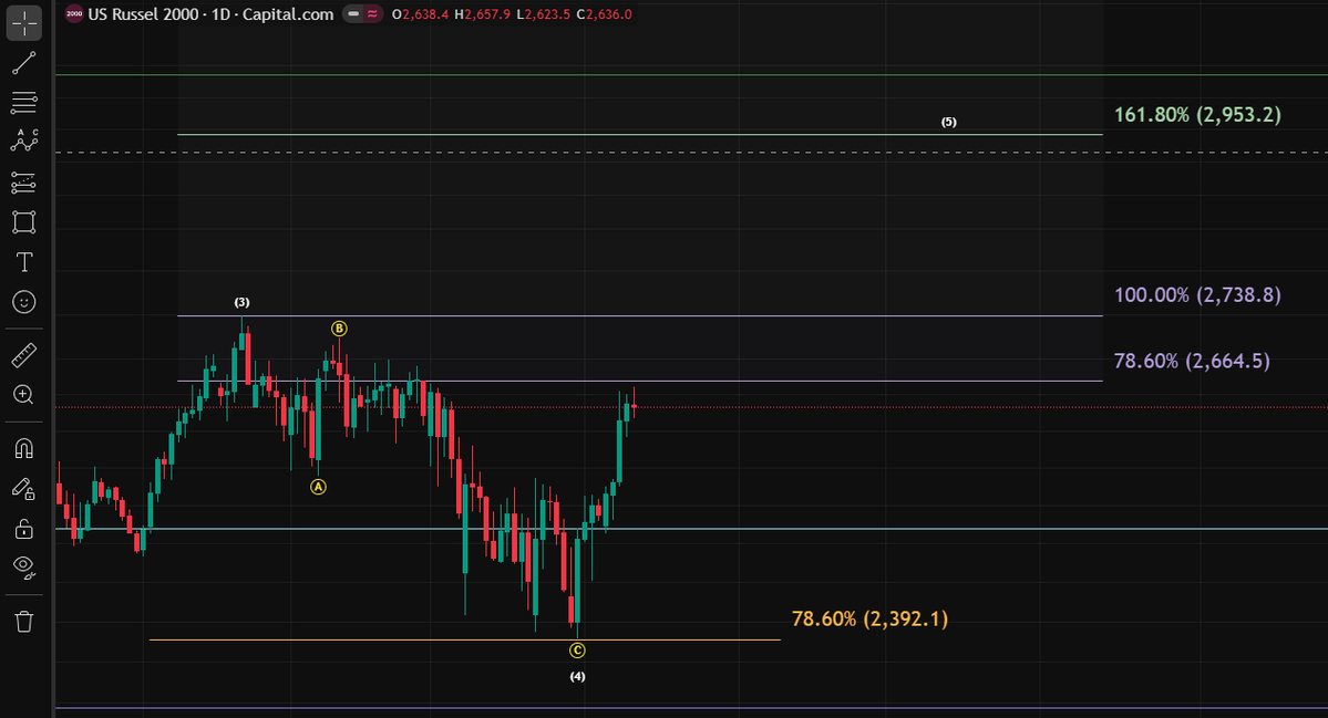 RWA_Investor's tweet image. Russel2000 #RUT #SmallCapIndex 

Swing Low Bottom is in 
on its way to $2,950
V Reversal once 2.664 breaks

Crypto likes to follow the Russel2000