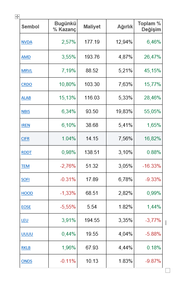 Günlük Değişim(%): + 4,1 
Yıl Başından İtibaren(%): + 13,5
$NVDA $AMD $MRVL $CRDO $ALAB $NBIS $IREN $CIFR $RDDT $TEM $SOFI $HOOD $EOSE $LEU $UUUU $RKLB $ONDS