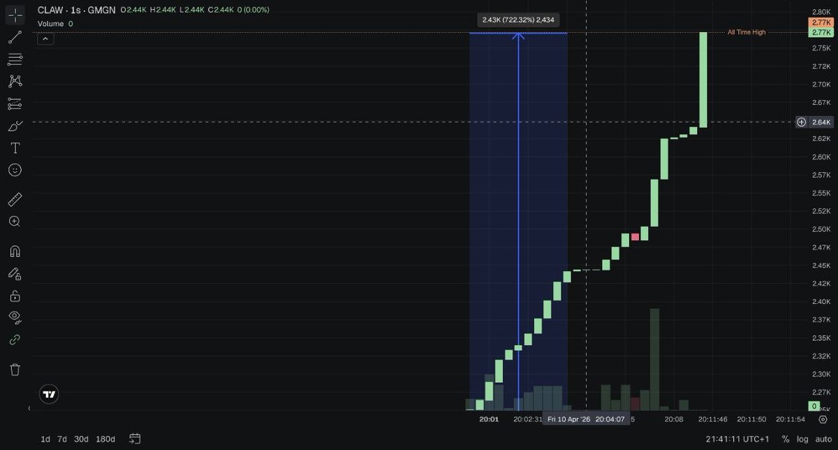 Most people want quick money.

Few understand controlled growth.

That difference is everything in trading.

If you know, you know.