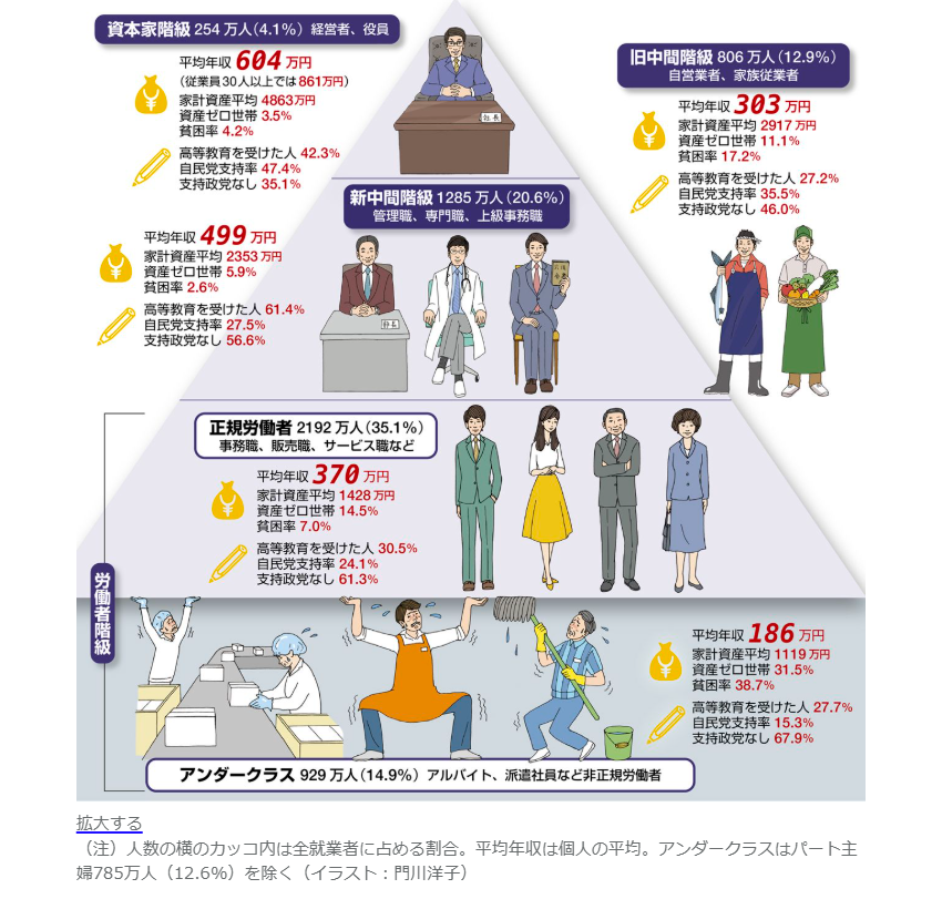 資本家階級が604万円？！おいおい、604万円じゃ子供を大学に進学させられないぞ。それで資産が4800万円ってどうやって貯めたんだ？
無理やり「階層」を作って、当てはめるからこんな訳の分からない表になる。