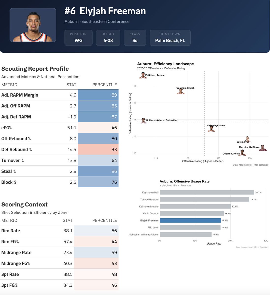 slustats's tweet image. Lots of #SLU fans dreaming on the idea of Elyjah Freeman, and it's very much warranted. 6'8 athlete that touches the game on both ends, showed solid scoring ability as well. 

Elite transition scorer and can replace some of the rim attacking abilities of Dion Brown