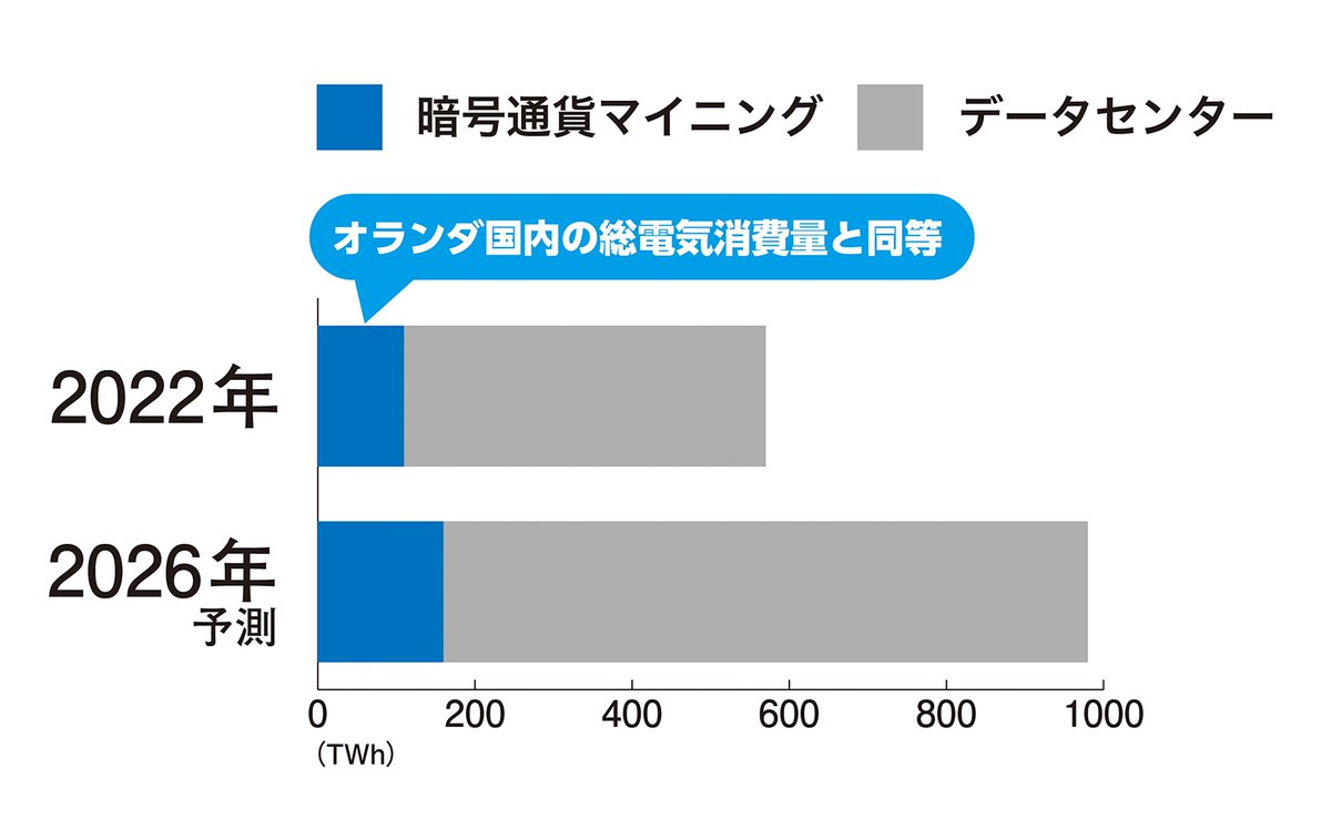 semi_journal_jp's tweet photo. 【日本の新興が先端半導体設計に挑む、米中対立で活路　マイニング用途】

日本国内で不足してきた最先端半導体の設計を手掛ける新興企業が現れ始めた。TRIPLE-1(福岡市)とLENZO(奈良県生駒市)だ。

市場が急拡大する暗号通貨の採掘(マイニング)用途で、電力効率を高めたプロセッサーを開発する。

いずれも国内大手メーカー出身の半導体エンジニアが持つノウハウを基に、TSMCの3nm世代半導体を使った設計を進める。

トリプルワンは「業界最高水準」と主張する電力効率のマイニング用半導体の量産を2026年内に開始する計画。

レンゾは、AI半導体向け技術を応用したマイニングマシンを2026年末に発売する見通しを立てる。

出典：日経XTECH (2025/12/19)
https://t.co/80muRQuYcl