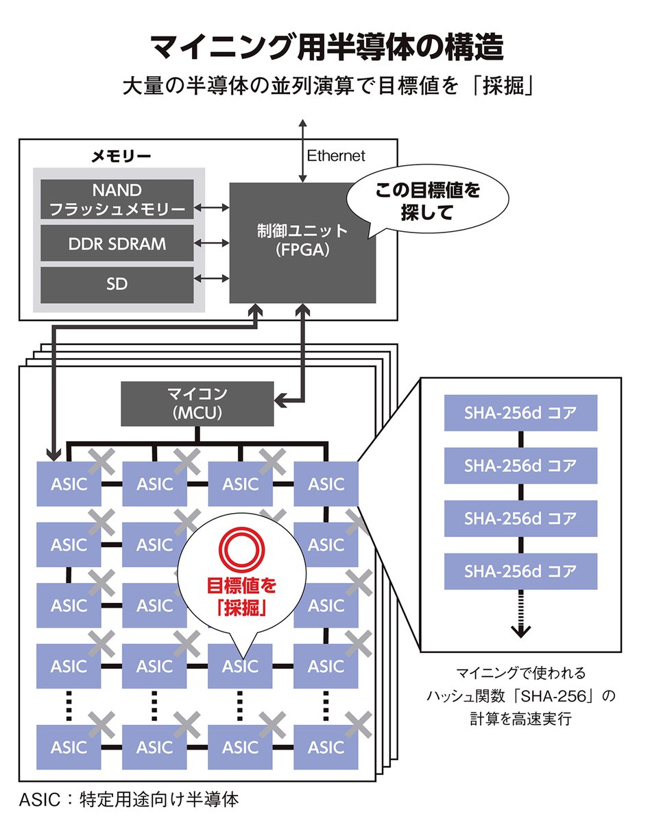 semi_journal_jp's tweet photo. 【日本の新興が先端半導体設計に挑む、米中対立で活路　マイニング用途】

日本国内で不足してきた最先端半導体の設計を手掛ける新興企業が現れ始めた。TRIPLE-1(福岡市)とLENZO(奈良県生駒市)だ。

市場が急拡大する暗号通貨の採掘(マイニング)用途で、電力効率を高めたプロセッサーを開発する。

いずれも国内大手メーカー出身の半導体エンジニアが持つノウハウを基に、TSMCの3nm世代半導体を使った設計を進める。

トリプルワンは「業界最高水準」と主張する電力効率のマイニング用半導体の量産を2026年内に開始する計画。

レンゾは、AI半導体向け技術を応用したマイニングマシンを2026年末に発売する見通しを立てる。

出典：日経XTECH (2025/12/19)
https://t.co/80muRQuYcl