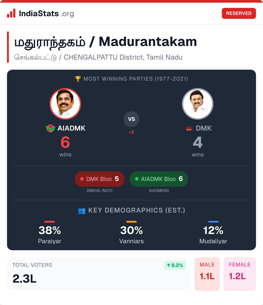 india_stats_org's tweet image. 📊 Assembly Spotlight: மதுராந்தகம் / Madurantakam

🗳️ Tamil Nadu Elections Data
Explore detailed history &amp;amp; voting patterns

🔗 indiastats.org/tamil-nadu/ass…

#Madurantakam #IndiaStats #TamilNadu #ADMK #DMK #BJP