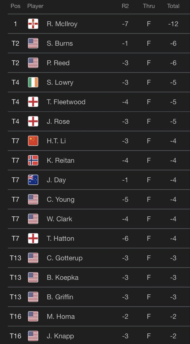 The Masters leaderboard after today…

What do you make of this 👀⁉️