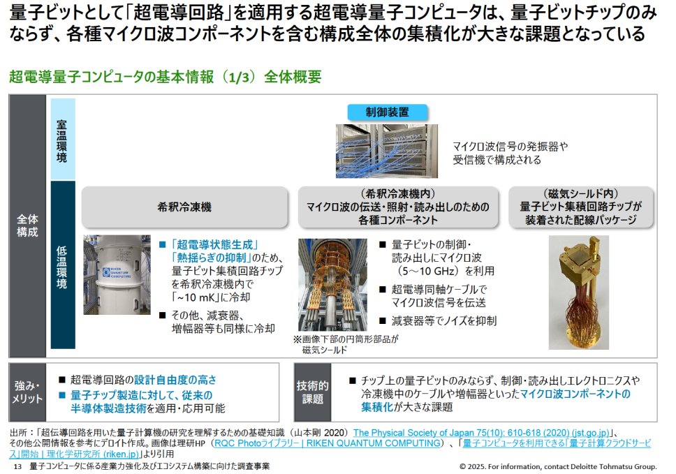 mid_level_cons's tweet photo. 【デロイトが書いた"量子コンピュータが面白いほどよく分かるレポート”】

・デロイトが経産省の委託調査で「量子コンピュータが面白いほどよく分かるレポート」を公表

・量子コンの仕組みから、サプライチェーン、実用実装に向けた課題、旧来コンピュータに対する優位性、具体のユースケースなどを紹介する

・写真や絵がいっぱい載っているので、ド文系の人でも、流し読みするだけで、何となく世界観がわかる

なんか、近未来的で、男の子的にワクワクするのと、「へー、こんなことできるんだー」、「超省エネなのね！」とかが相俟って、知的に楽しい1冊です。

コンサルジュニア的にも、「絵とかチャートとか写真を使って、難しいものをそれっぽく解説する」系のスライドの宝庫なので、勉強になります。

→原典はツリー