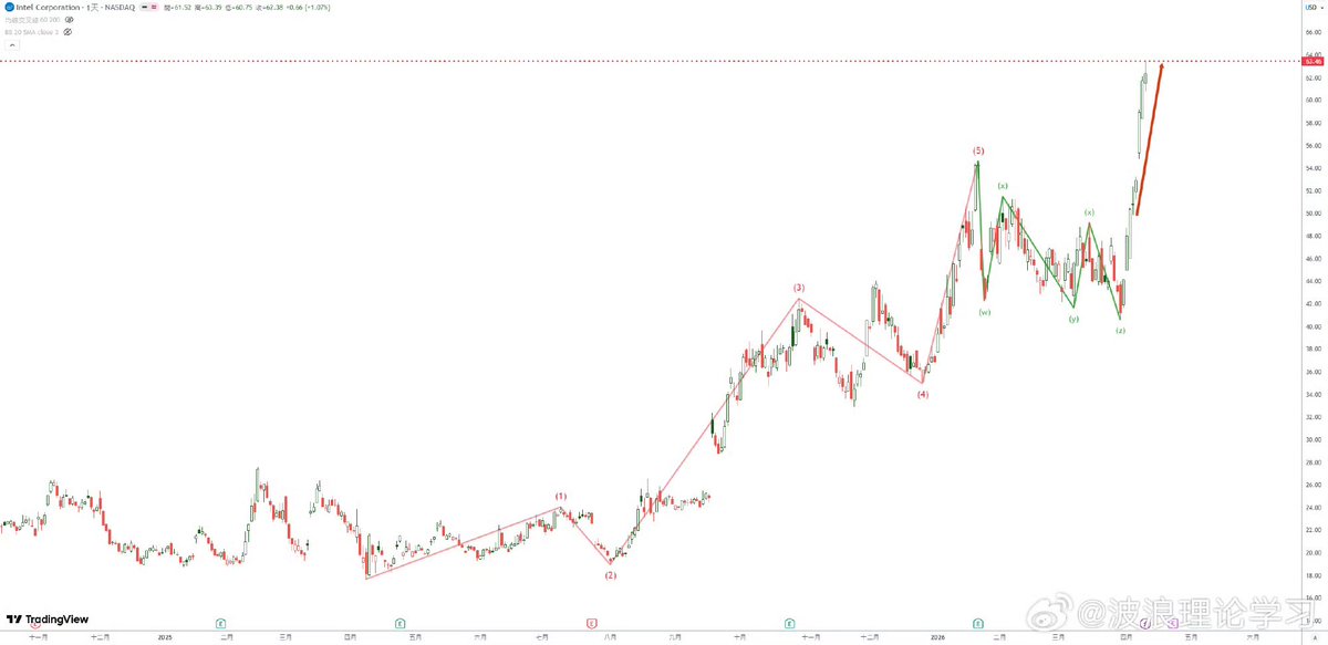 wugudehaore's tweet image. 4月3号预测了 #INTC #英特尔 上涨目标63.46元。今天实现。完美。英特尔的好日子开始了。