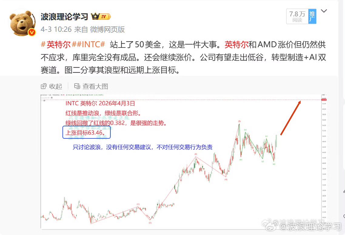 wugudehaore's tweet image. 4月3号预测了 #INTC #英特尔 上涨目标63.46元。今天实现。完美。英特尔的好日子开始了。