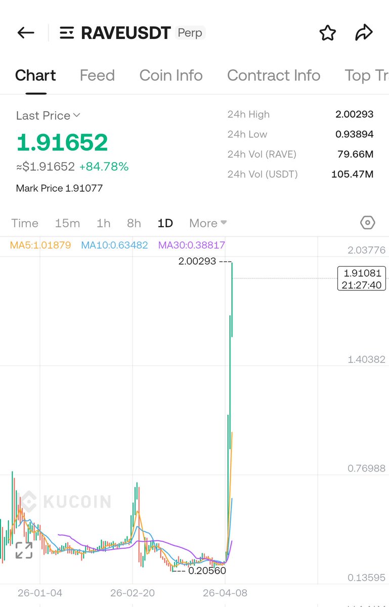 Maybe not today but this shit is going to zero for sure soon!!
