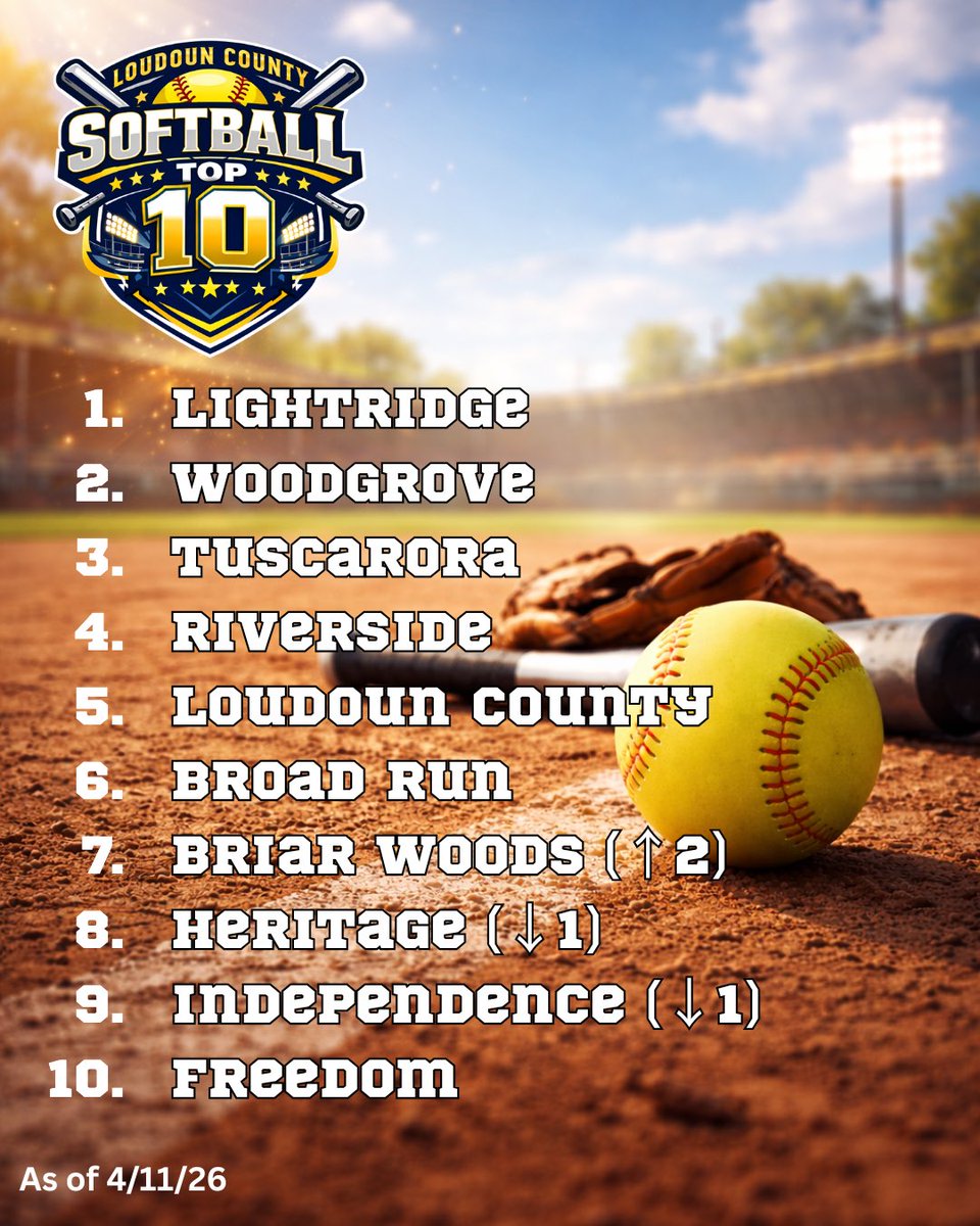 LoudounSoftball's tweet photo. Lightridge stays KING OF THE HILL.

The Bolts held off Woodgrove Friday night and keep the No. 1 spot locked down. Briar Woods is this week’s big riser, jumping two spots to No. 7 after taking down Heritage &amp; Valley.

The top is holding strong, but the bottom half is heating up. https://t.co/Wp0YYwbFWo