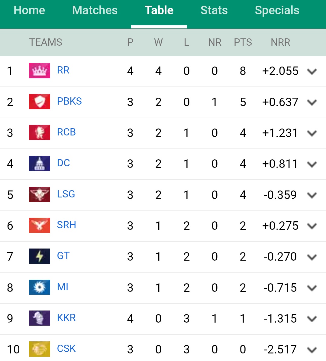 kuchmaad's tweet photo. There was a time when we used to pray for days just like these. 
It is just that the Rajasthan Royals have batted for 19 overs fewer in this tournament; otherwise, just imagine what the situation would have been! #rrvsrcb #vaibhavsooryavanshi #Jurel https://t.co/uplc5q1xfJ