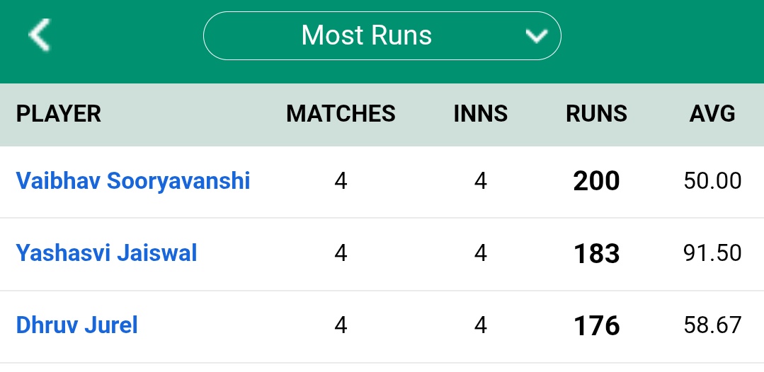 kuchmaad's tweet photo. There was a time when we used to pray for days just like these. 
It is just that the Rajasthan Royals have batted for 19 overs fewer in this tournament; otherwise, just imagine what the situation would have been! #rrvsrcb #vaibhavsooryavanshi #Jurel https://t.co/uplc5q1xfJ