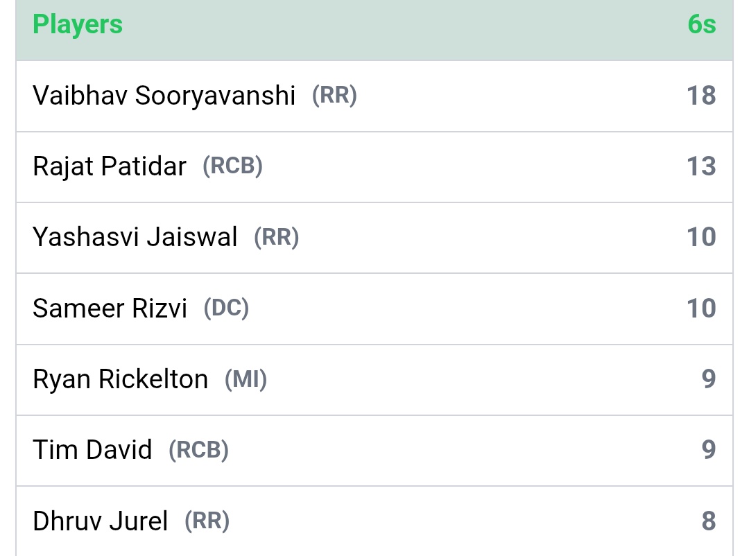 kuchmaad's tweet photo. There was a time when we used to pray for days just like these. 
It is just that the Rajasthan Royals have batted for 19 overs fewer in this tournament; otherwise, just imagine what the situation would have been! #rrvsrcb #vaibhavsooryavanshi #Jurel https://t.co/uplc5q1xfJ