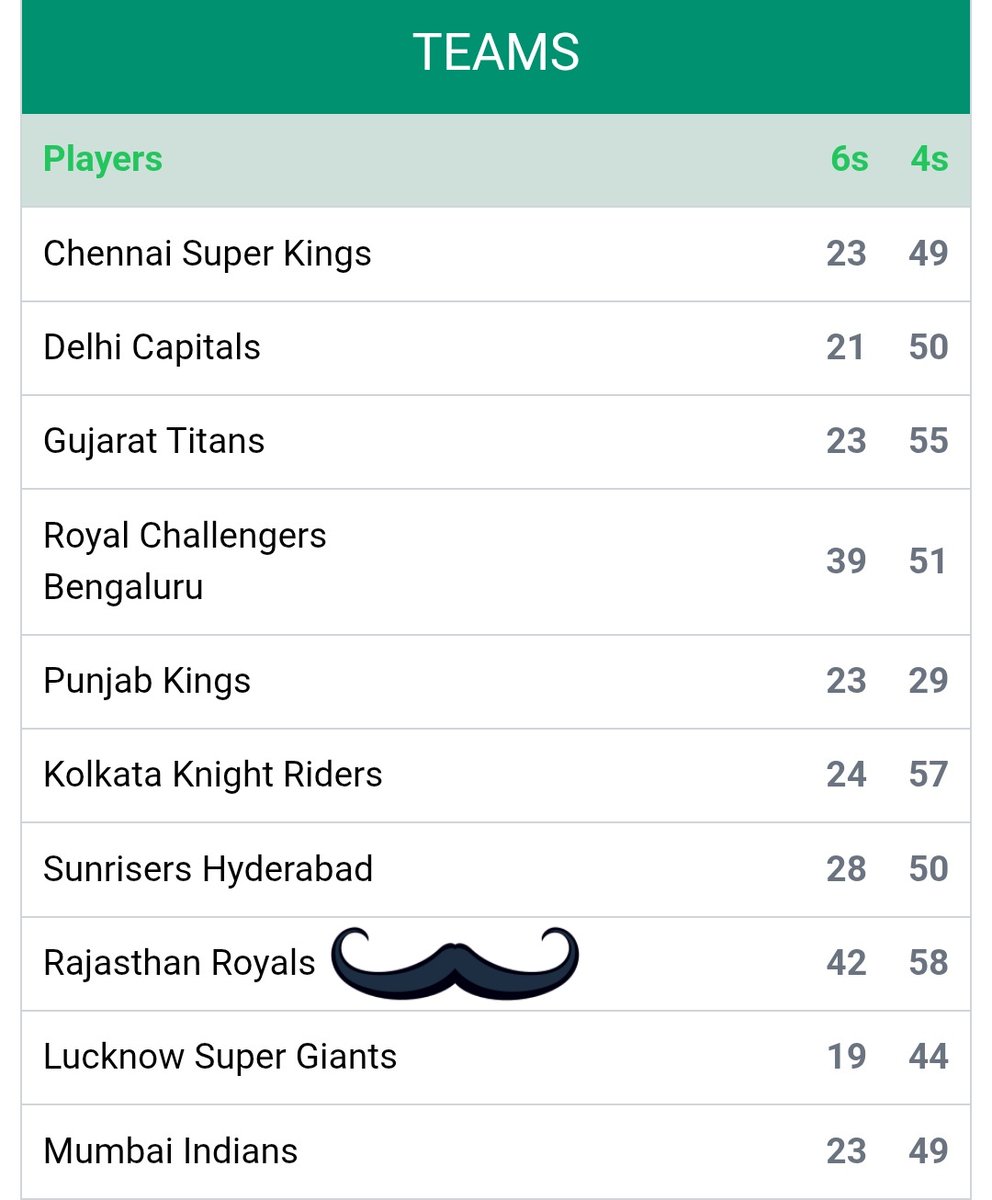 kuchmaad's tweet photo. There was a time when we used to pray for days just like these. 
It is just that the Rajasthan Royals have batted for 19 overs fewer in this tournament; otherwise, just imagine what the situation would have been! #rrvsrcb #vaibhavsooryavanshi #Jurel https://t.co/uplc5q1xfJ