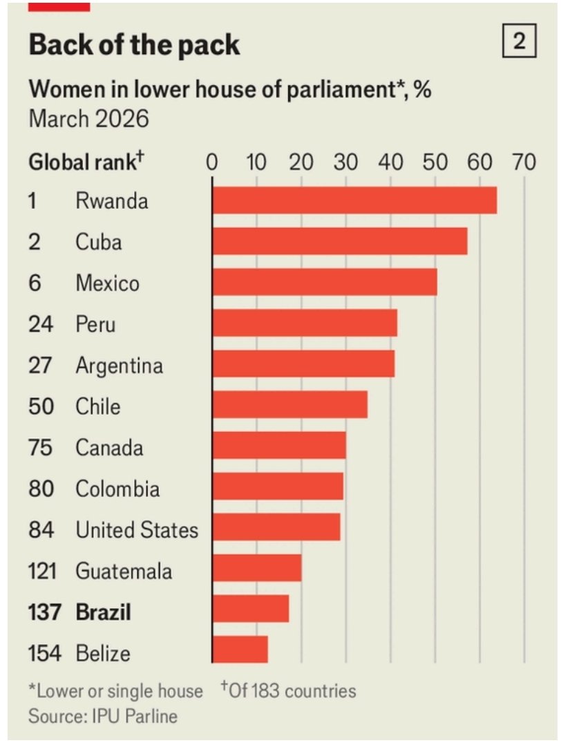 dbelemlopes's tweet photo. Depois de todos esses anos, p Brasil segue sendo um dos países do mundo com menor presença feminina no parlamento nacional (câmara baixa). https://t.co/mIcXxtuNhd