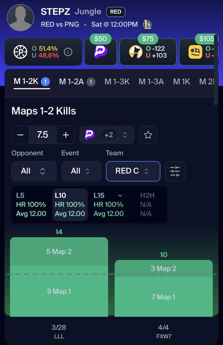 bearpropsdfs's tweet image. LoL FREE PLAY 🆓

Stepz O 7.5 Maps 1-2 Kills 🎮

📝Aggressive jungler for a strong Brazilian team. He’s only played carry junglers and team is favored to win 2-0 once again. Value on Prizepicks as this is heavily reduced on Underdog.

Data Powered by @pickfinderapp 📊

Get 10%