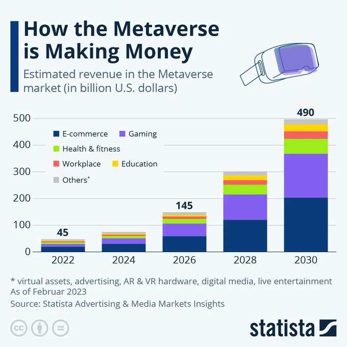 TechnoNBusiness's tweet image. Metaverse revenue is predicted to reach $490B by 2030. E-commerce and gaming are the main revenue drivers, but there's potential for growth in education, health, and telecommuting.

Source @StatistaCharts Link bit.ly/3IdUo04 rt @antgrasso #Metaverse #blockchain