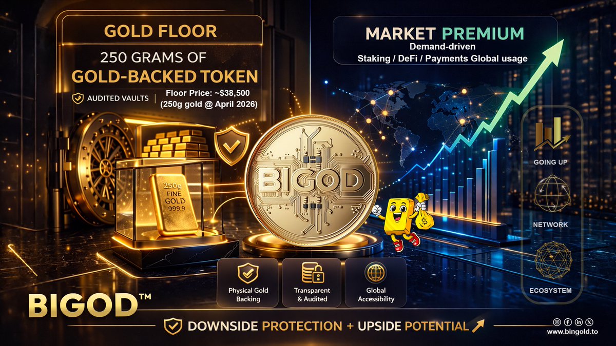 BiGODToken's tweet image. BIGOD Dual Price Model

Every token is backed by 250g of real gold
→ creating a price floor (~$38,500)

At the same time, #BIGOD can trade above that value 
driven by demand, utility, and ecosystem growth

🛡️ Downside protection
🚀 Upside potential

Is this the future of gold?