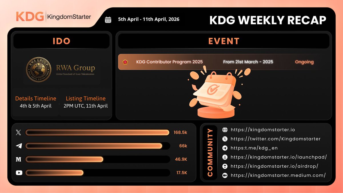 Kingdomstarter's tweet image. 📝 KDG WEEKLY RECAP 📝

️🎉Hi KDGers

👑A week has passed for KDG. Ready for last week’s highlights and exciting happenings with KDG?
Here we go👇

#launchpad #weekly