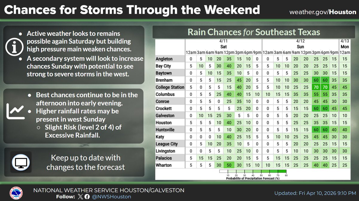 NWSHouston's tweet photo. Active weather is expected to continue this weekend, with a new system on Sunday increasing chances for rain across our western areas. Strong to severe storms are possible in this region, which could also result in heavy rainfall and minor flooding. #TXwx #HOUwx #BCSwx #GLSwx https://t.co/SuVBri7X49