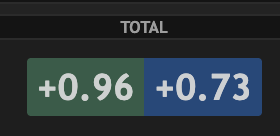 the1dollarman's tweet photo. @SpiethLegion Afternoon wave today was only 0.23 shots better than morning wave via @DataGolf https://t.co/7UBGdwzAfX