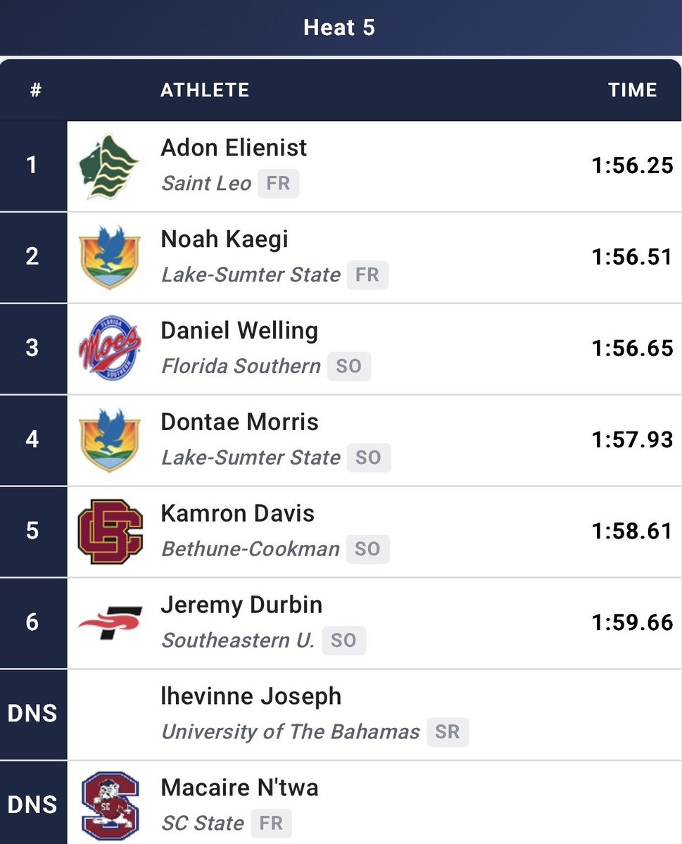 adonelienistt's tweet image. Won my heat, and led the entire 800 meters. Opened with a 55.42 first lap and closed in 1:00.84. Felt a bit too relaxed on the second lap needed faster arms, and more urgency to finish stronger.

#Track #TrackAndField @kaystreete @FloTrack @N_W_Sports @TrackPulsetf @normtumlinson