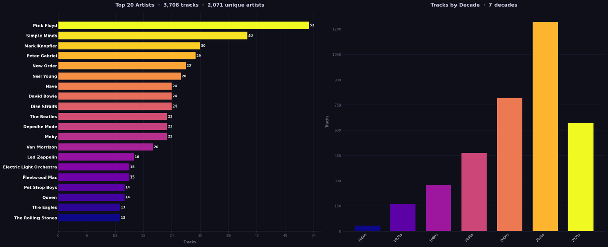 ljbuturovic's tweet image. One command to turn your MP3/FLAC/WAV/M4A/OGG files into a full dashboard - top artists, decades, countries, genres. 

Install:

$ pipx install muziqa
 
Use:
 
$ muziqa path_to_music_folder
 
github.com/ljbuturovic/mu…

#Python #CLI #OpenSource #DataViz