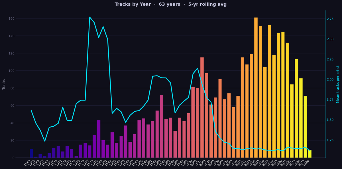 ljbuturovic's tweet image. One command to turn your MP3/FLAC/WAV/M4A/OGG files into a full dashboard - top artists, decades, countries, genres. 

Install:

$ pipx install muziqa
 
Use:
 
$ muziqa path_to_music_folder
 
github.com/ljbuturovic/mu…

#Python #CLI #OpenSource #DataViz