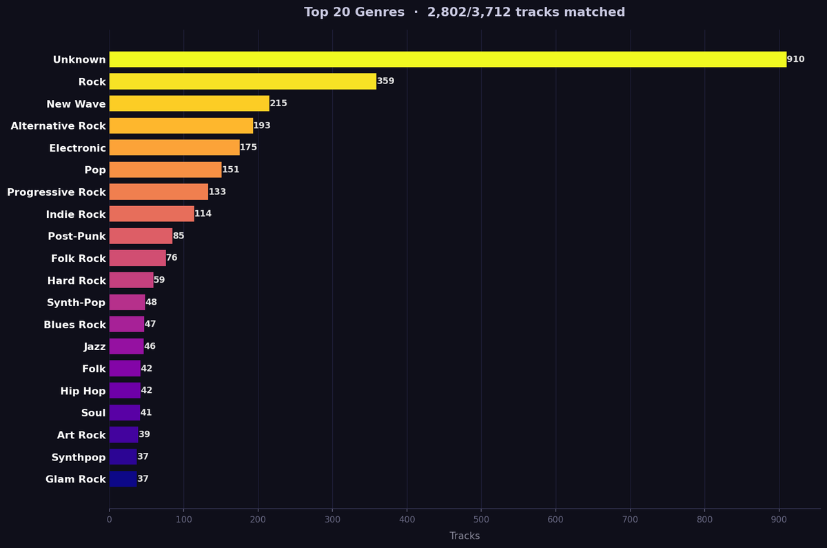 ljbuturovic's tweet image. One command to turn your MP3/FLAC/WAV/M4A/OGG files into a full dashboard - top artists, decades, countries, genres. 

Install:

$ pipx install muziqa
 
Use:
 
$ muziqa path_to_music_folder
 
github.com/ljbuturovic/mu…

#Python #CLI #OpenSource #DataViz