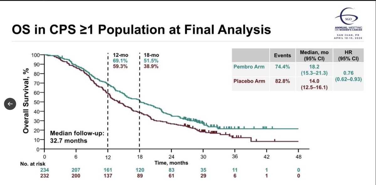 DrBarbiOnc's tweet image. #Ovariancancer finally got its first OS benefit from #immunotherapy. 
#KEYNOTE_B96: #pembrolizumab plus weekly paclitaxel+/- Bev. HR 0.76 in CPS ≥1. HR 0.82 ITT. Lancet, tonight at #SGO2026. 
** Two prior phase 3 ICI trials in this disease failed. Both targeted #PDL1.