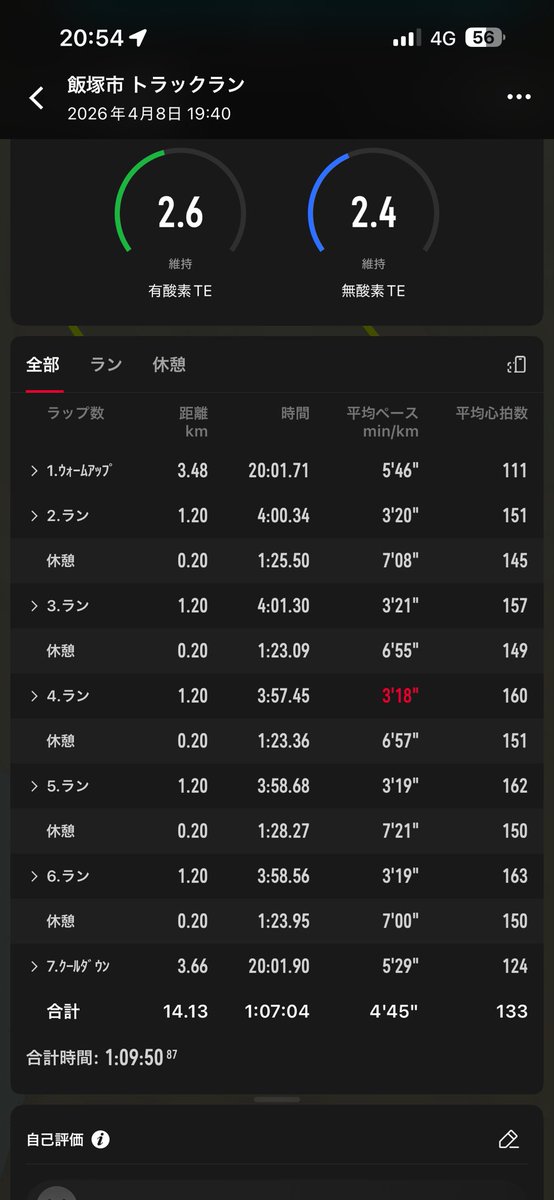 toshi091102's tweet photo. 4/5(日) 100分ロング走

4/6(月) AM 60分jog / PM 40分jog

4/7(火) AM 50分jog + 坂ダッシュ10秒×10本 / PM 40分jog

4/8(水) AM 40分jog / PM 1200m×5

4/9(木) AM 60分jog / PM 45分jog

4/10(金) AM 45分jog / PM 3km×2
週３ポイント入れると疲労で破綻するかなと思いきや継続できている。 https://t.co/qgZtLyTPm2