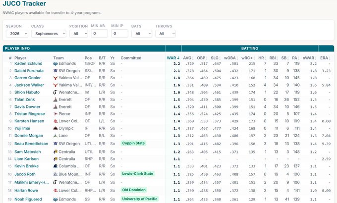 PNW College Baseball Report tweet media