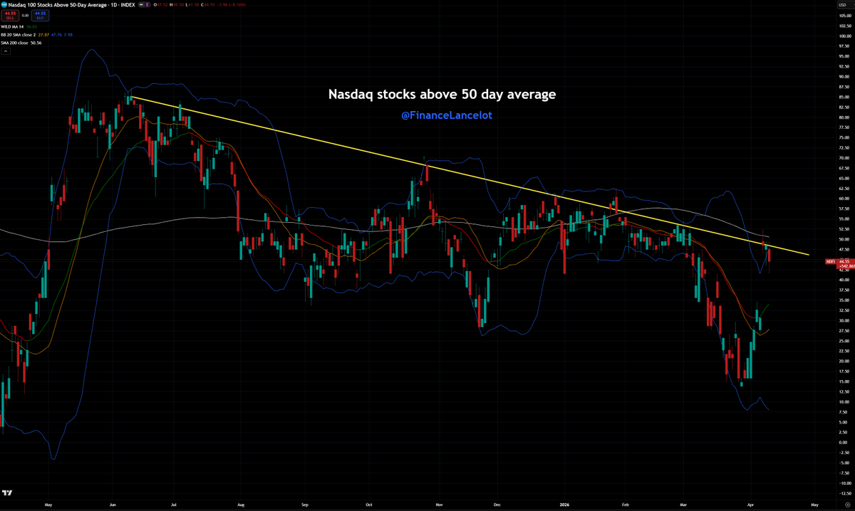 FinanceLancelot's tweet photo. Nasdaq stocks above their 50 day moving average has been in this descending pattern since June 2025.

What's interesting is during the recent rally it had a huge gap up on Wednesday but stopped perfectly on trend. 

Since then it has been reversing away for the last 3 days.
Is this predicting a market top as well?