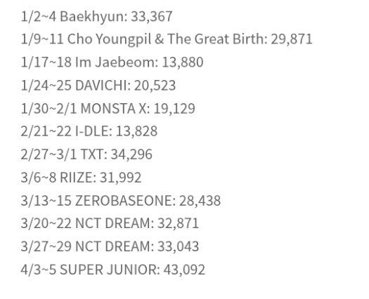 0506lyeneyd's tweet photo. BAEKHYUN is the top soloist with the most number of concert attendees at kspo dome this year pulling a 33,367 crowd for his reverie [dot] world tour. https://t.co/juGs29eDWC