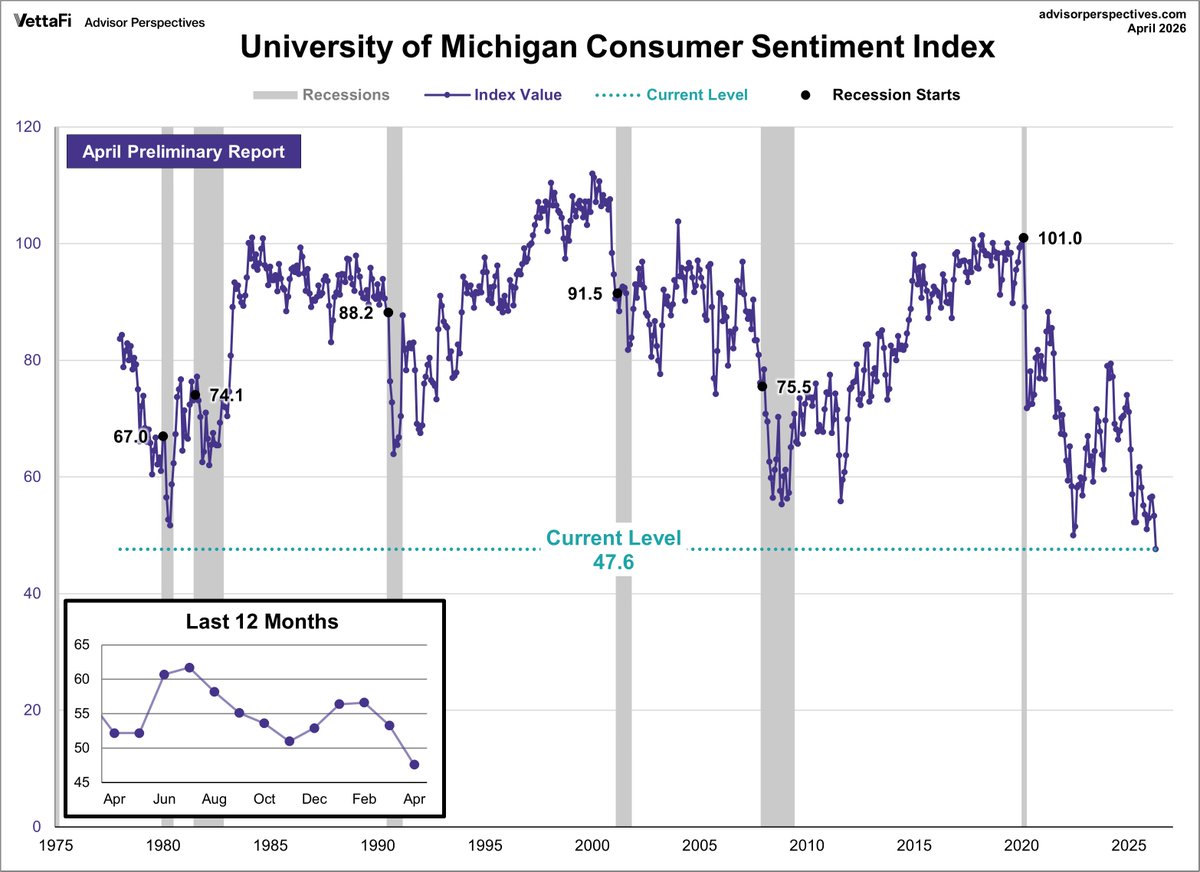 🇺🇸Consumer Sentiment Plunges to Lowest Level on Record!!🫨
<a href="/TradersCom/">Traders Community</a> <a href="/ThePitBoss16/">ThePitBoss</a>