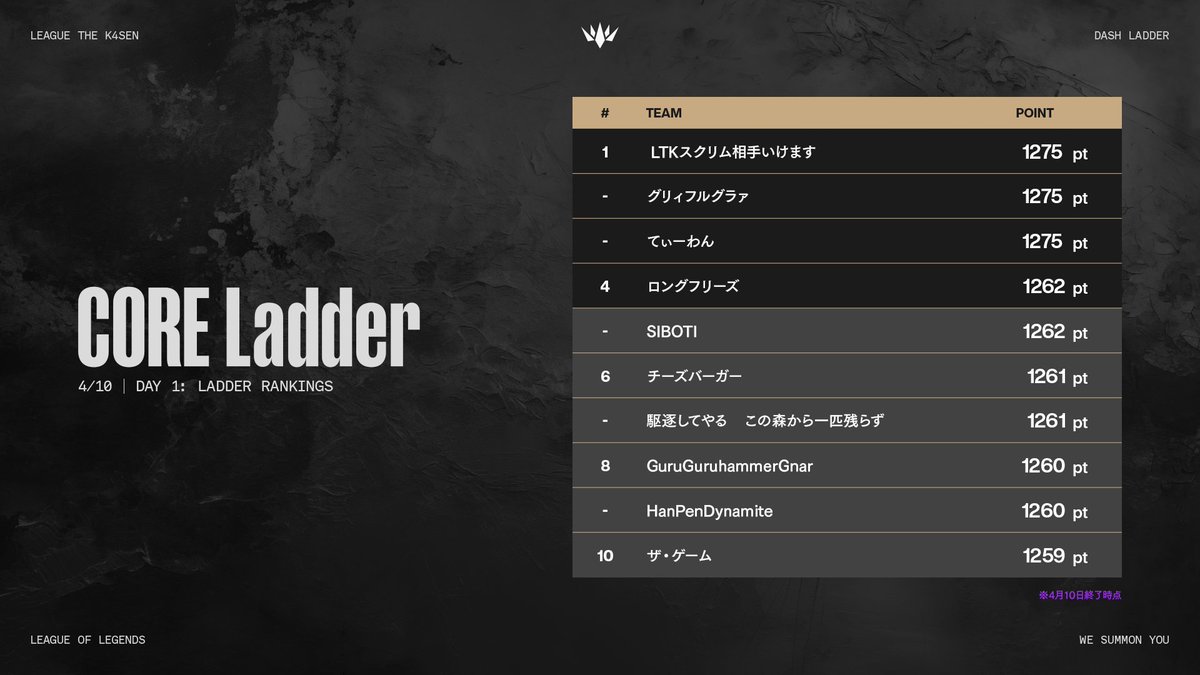 lolthek4sen's tweet photo. 本日は「League The k4sen: Dash Ladder Ladder League Day 2」となります。

開幕して最初の週末。激戦の予感🔥

Day 1を終えての各階級のランキングはこのようになりました。

#LTKDL #LTK #thek4sen https://t.co/u0gIo7XomT