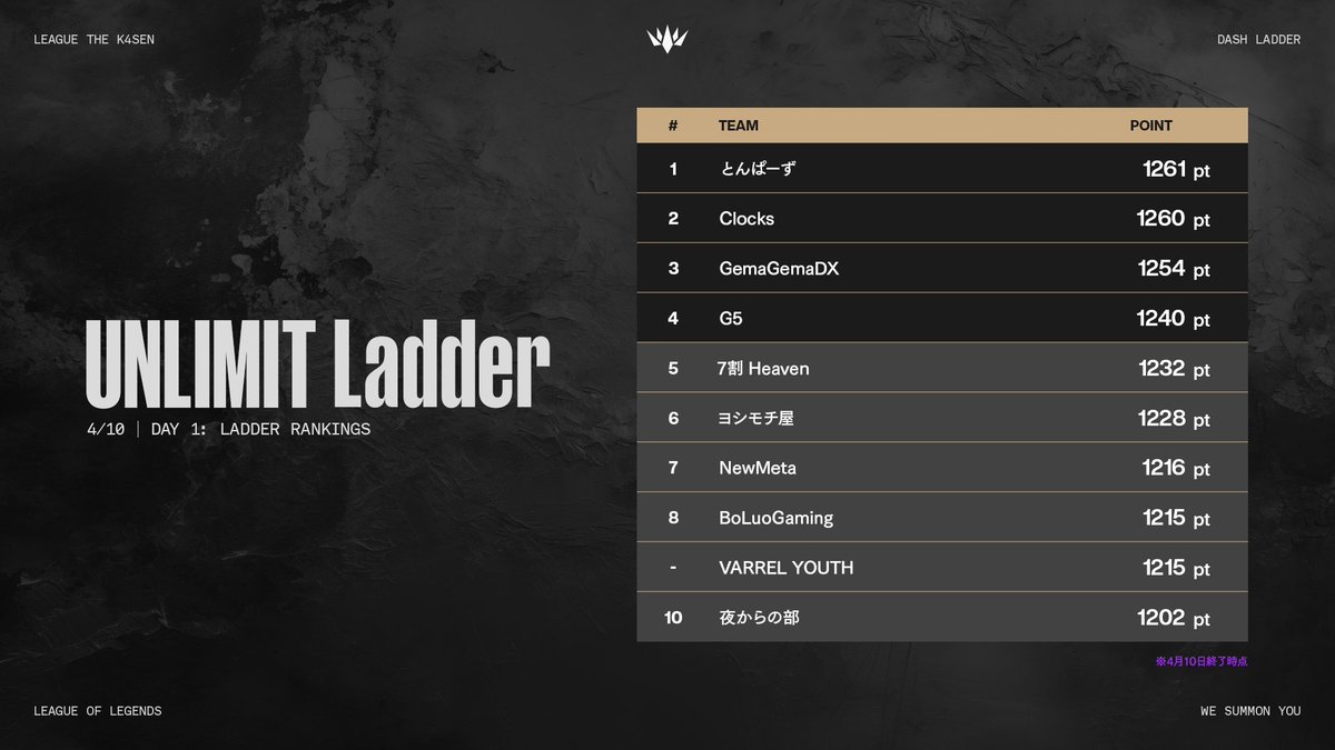 本日は「League The k4sen: Dash Ladder Ladder League Day 2」となります。

開幕して最初の週末。激戦の予感🔥

Day 1を終えての各階級のランキングはこのようになりました。

#LTKDL #LTK #thek4sen