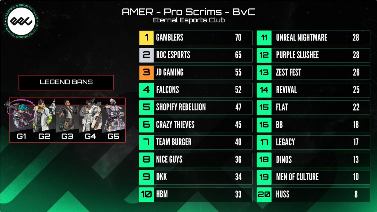 EternalEEC's tweet photo. AMER - Pro Scrims - Apr 10th - BvC
🥇GAMBLERS
🥈@esports_ROC
🥉@JDGaming https://t.co/QQpr4UesUR