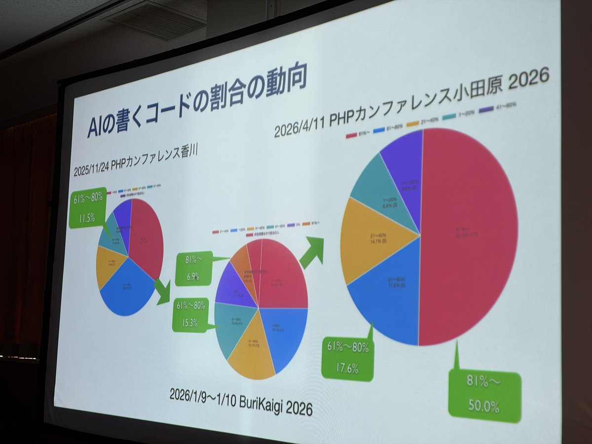rela1470's tweet photo. 6ヶ月でだいぶAIにコード書かせる率が上がっとる #phpcon_odawara #kama https://t.co/ybXWoA8Ivu