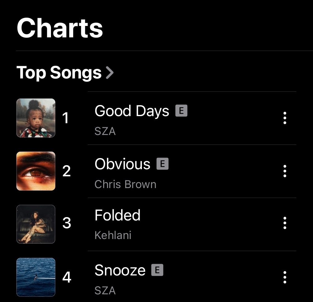 Treajon_Jc's tweet image. As of right now Chris Brown's "obvious" is already #30th on Apple Music across ALL GENRES unbelievable and #2 on apple music R&amp;amp;B chart