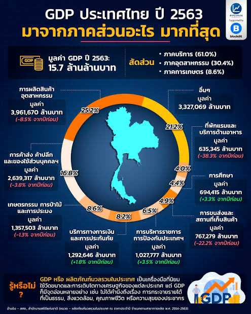 ไทยไม่ใช่ประเทศเกษตรกรรมอีกแล้ว
เราเคยชินกับแบบเรียนประเทศเกษตรกรรม แต่จริงๆรายได้ส่วนมากมาจากภาคอุตสาหกรรมการผลิต และบริการ
จุดเปลี่ยนคือช่วงรัฐบาลเปรม/ชาติชาย ที่ญี่ปุ่นย้ายฐานมา SEA และไทยเปิดโครงการ eastern seaboard
จะเรียกว่าสาวโรงงานสร้างชาติก็ได้ ไทยเลยเป็นอย่างทุกวันนี้