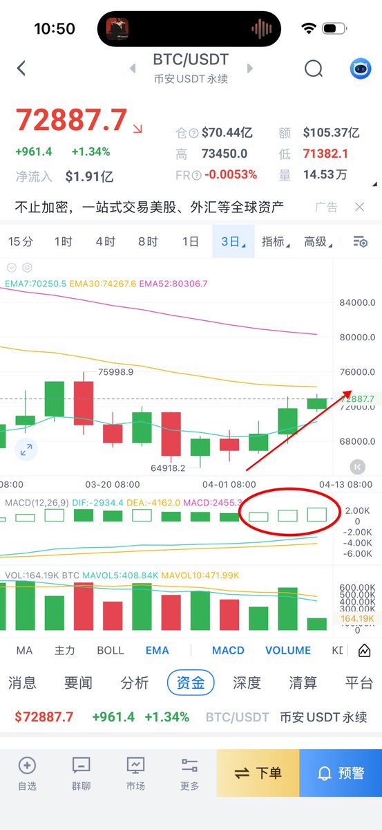 jackli727's tweet photo. 最近一周3日线的超反走得很漂亮，9天连收三根小阳线。现在再看5日线级别，你会清晰看到它的上涨动能是呈增强态势（图2），周一时它还没有增强（即将增强）我就预判了，这就是这周一我一看到趋势的苗头马上就喊现货可以买了，可以逢低做多为主的支撑依据，而不是张口就来。这就是中线趋势。 https://t.co/8xo357Tb7v