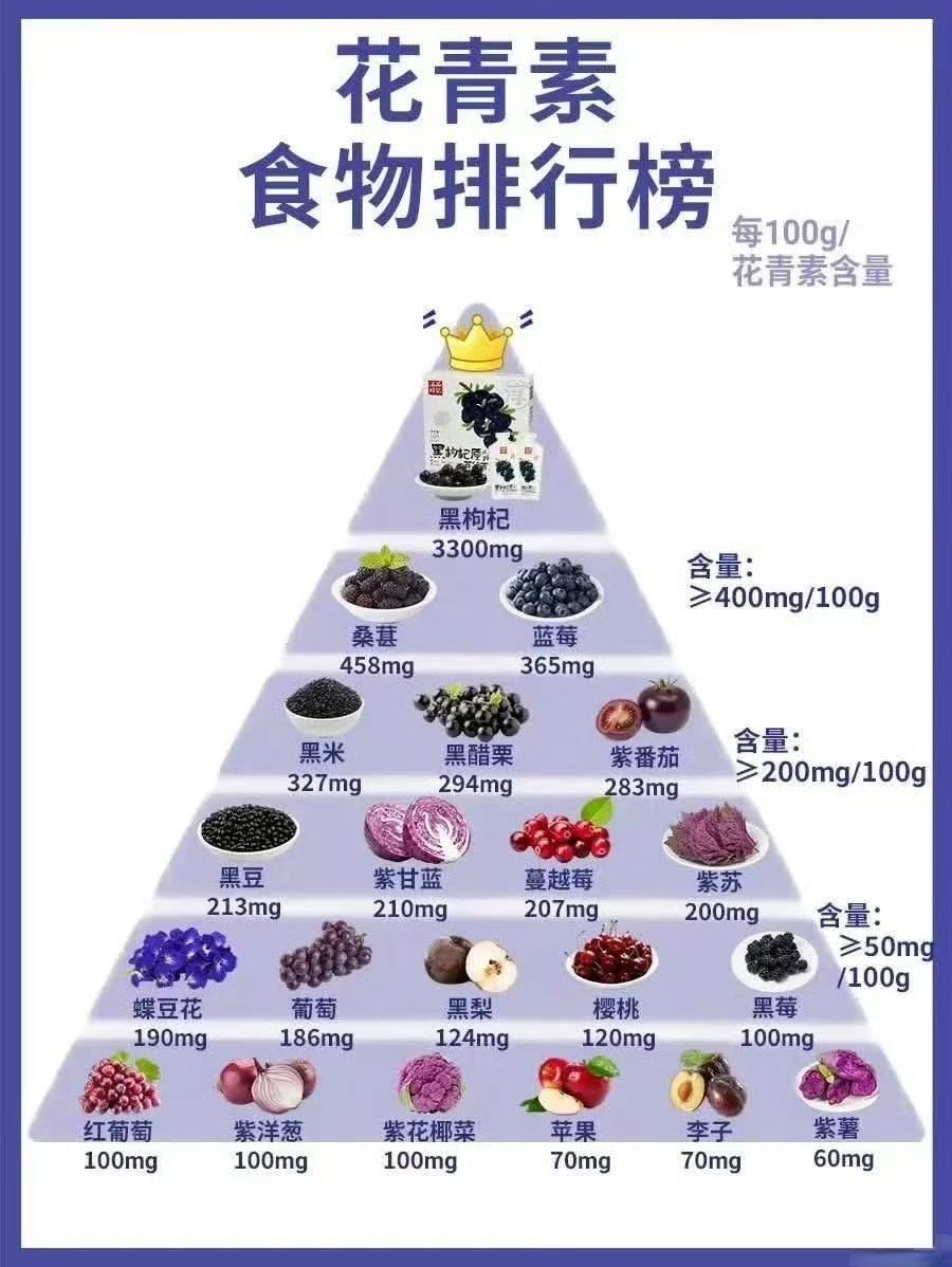 ace_vanex's tweet photo. 「健康科普：花青素7大功效」  
1、抗氧化  
2、抗癌  
3、抗发炎  
4、心血管健康 
5、预防泌尿道发炎  
6、改善视力  
7、改善消化
#花青素 #健康科普 #知乐局健康置顶 https://t.co/yeTTPAlppy