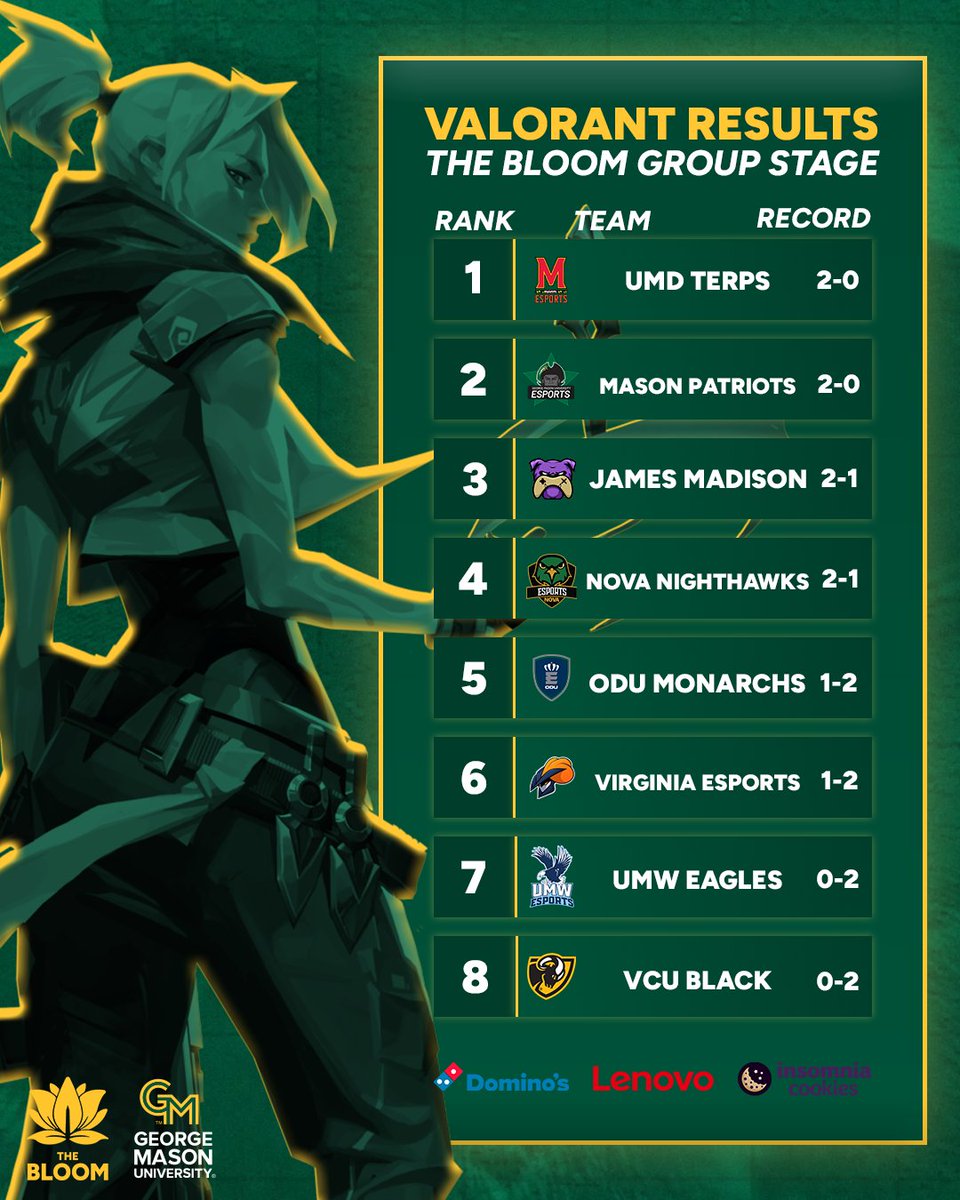 masonesports's tweet photo. VALORANT Results for Day One of the Bloom🌺 https://t.co/wHiOHvqOdQ