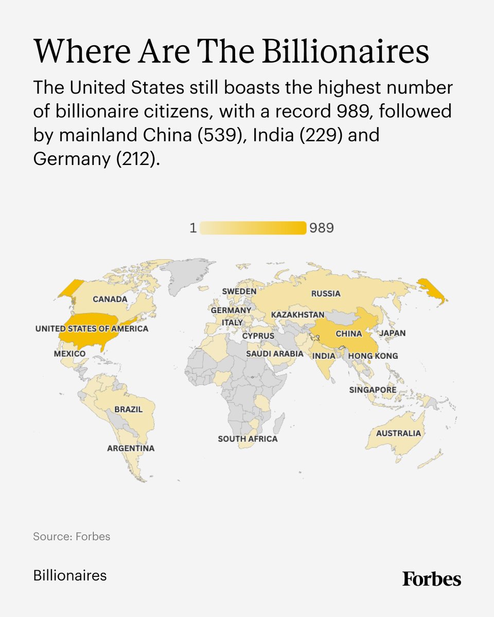 Forbes's tweet photo. The planet’s billionaire population just keeps growing. Forbes counted a record 3,428 ten-figure fortunes around the globe on this year’s #ForbesBillionaires ranking, spread across 80 countries and territories. But more than half of all billionaires—51% in total—are concentrated in just three countries.

Learn more about where the world’s richest people choose to call home: https://t.co/vj6HMP0rFL