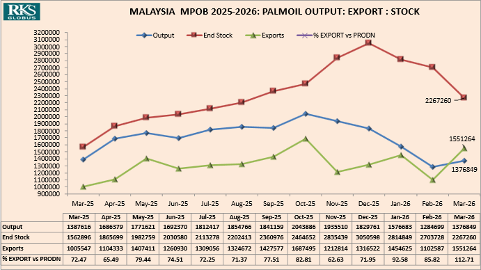 RKS_RKSLIVE's tweet photo. #MPOB #Malaysia #Palmoil Report Highlights
https://t.co/IcXlqBJL5r
Malaysia’s palm oil production has started to witness a seasonal decline, though with a delayed onset this year. January maintained a strong production pace, rising by 0.337 million tons year-on-year from last year’s 1.239 million tons. February continued the growth trend with an increase of 95,768 tons, while March marked the first decline, falling short by 10,767 tons compared to last year.
Despite the March dip, Q1 (Jan–Mar) production remains robust, totaling 4.237 million tons, up 11.06% (0.422 million tons) from last year. Notably, March production is the lowest in the last three years, indicating the beginning of seasonal pressure.
On the trade side, high domestic stocks limited imports, with Malaysia’s palm oil imports during Jan–Mar falling by around 0.1 million tons year-on-year. Interestingly, while CPO production rose by 11%, olein production increased at a slower pace (5.5%), whereas stearin output surged 14%, suggesting higher FFA levels in FFB due to wet weather conditions.
Export dynamics turned sharply bullish in March:
· Total palm oil exports surged 40.76% (+0.449 million tons)
· RBD Olein exports jumped 72.28% from February levels
· Overall olein exports rose 72% month-on-month
· However, CPO exports declined 17.26%, making it the only segment showing weakness
A significant 17% drop in March stocks supported market sentiment, pushing BMD Palm Oil Futures up by around 9.5%. Still, stocks remain elevated at 1.511 million tons, which is:
· ~50% higher than last year (1.011 million tons)
· Down 28% from December peak (2.122 million tons)
· Yet well above the historical March norm of ~1 million tons
Market Insight
Despite improving exports and falling stocks, Malaysia’s palm oil balance remains relatively heavy, especially in CPO and olein inventories. The delayed seasonal production drop and still-elevated stock levels suggest that any sustained rally will depend heavily on continued export momentum and demand recovery.