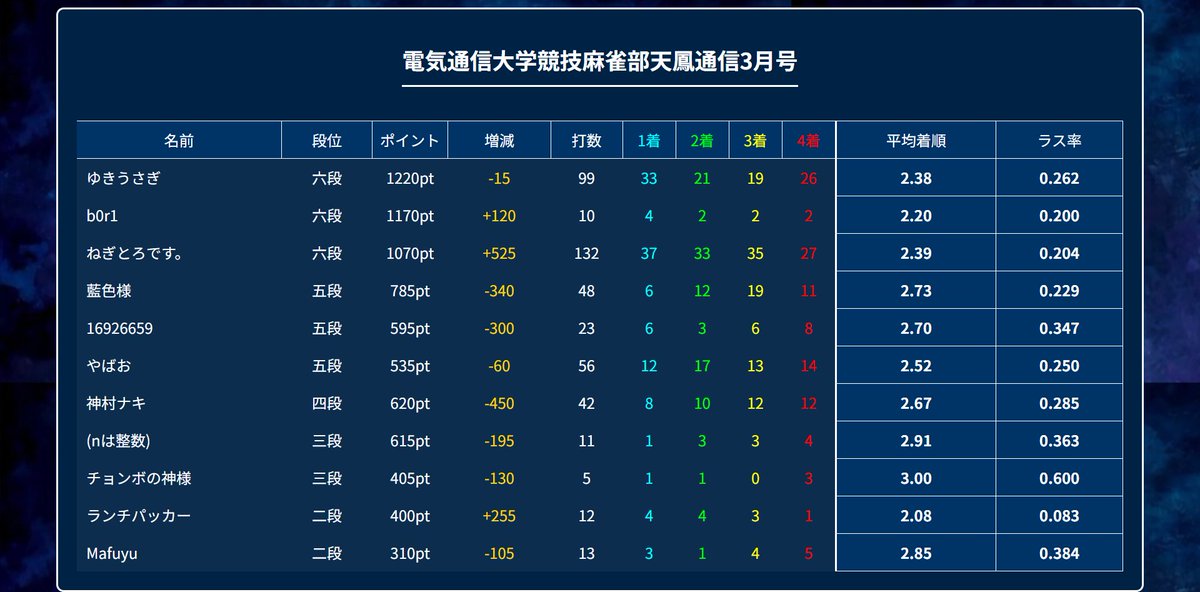 電通大 競技麻雀部 tweet media