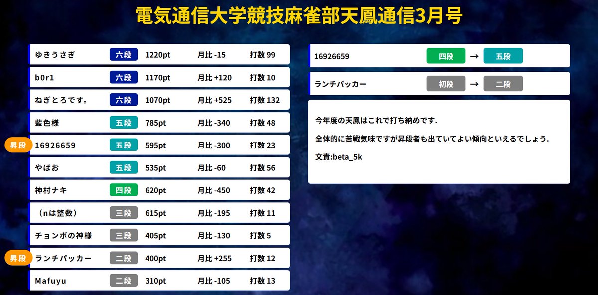 電通大 競技麻雀部 tweet media