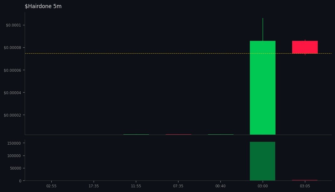 solanamultibuy's tweet image. 8 whales aped #Hairdone on #SOL
 gmgn.ai/sol/token/10Xb…
💰 MC $101K | Liq 29% | +3956% 24h
CA: 5qdRnmYM2Z7DW4cyRbuft4VdxMMvdU9YtpAq7eULpump
💧Vol: $162K (1.6x MC) 
💥1137 Holders | Snipers: 0.0%/0.0%
😈 BND 21% | PH: 2.5%
🆒TOP10: 20% | DEV 0.0%
📢 Callers: 18 callers | 315.5K…