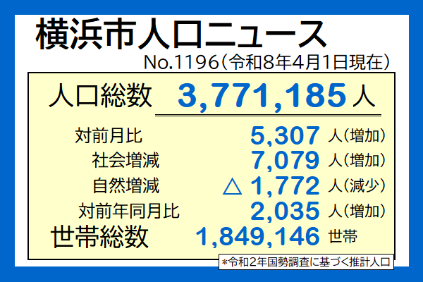 yokohama_koho's tweet photo. 【横浜市人口ニュース🆕】
令和8年4月1日現在の横浜市の人口は3,771,185人で、前月より5,307人増加しました。
 
■内訳
社会増減（転入-転出）：7,079人増加
自然増減（出生-死亡）：1,772人減少
世帯数は1,849,146世帯 です。

＊令和2年国勢調査に基づく推計人口
 
https://t.co/PUmVB4lrEk
 
#横浜 https://t.co/FIZpSW8UfU
